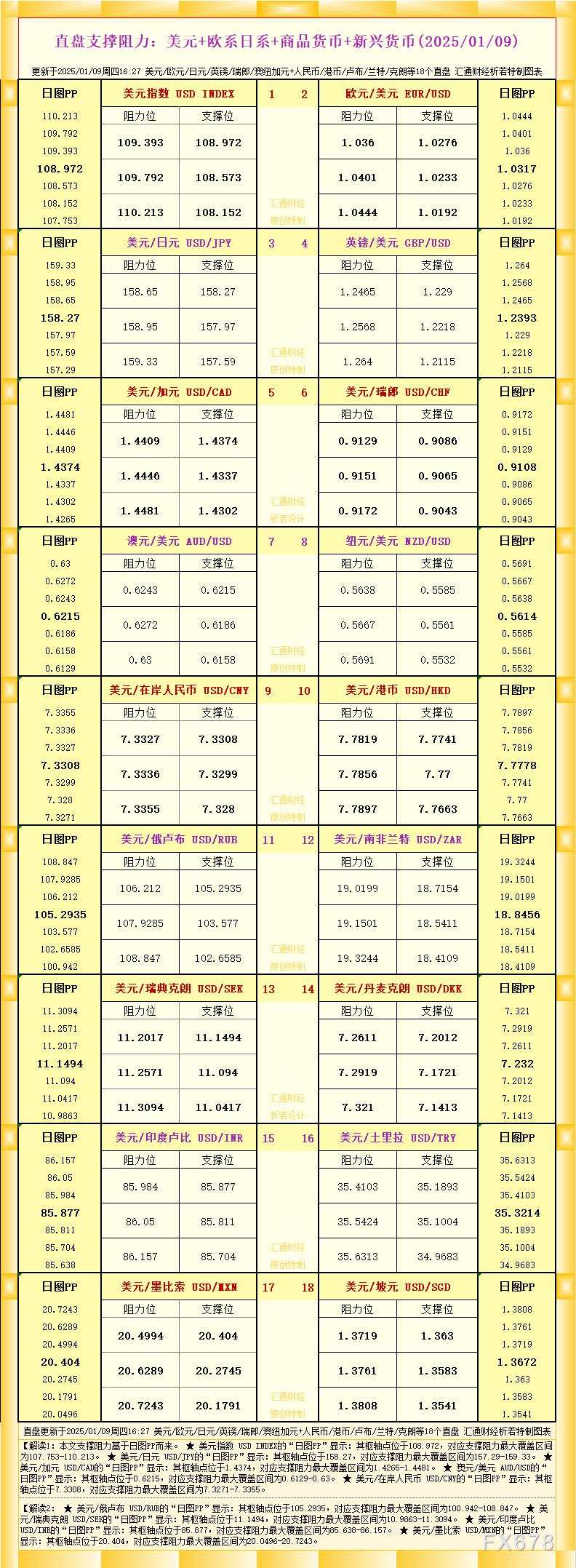 一张图看18个直盘外汇支撑阻力：美元+欧系日系+商品货币+新兴货币(2025/01/09)