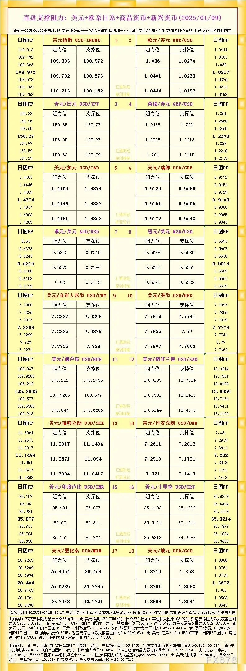一张图看18个直盘外汇支撑阻力：美元+欧系日系+商品货币+新兴货币(2025/01/09)