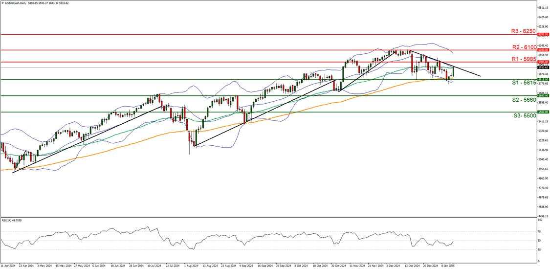 Equities report: US CPI rates send mixed signals