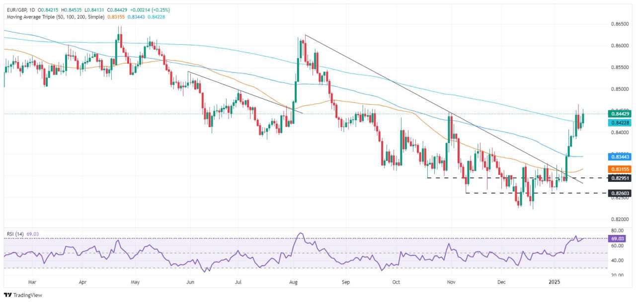 Prakiraan Harga EUR/GBP: Naik di Atas SMA 200-Hari Menunjukkan Momentum Bullish