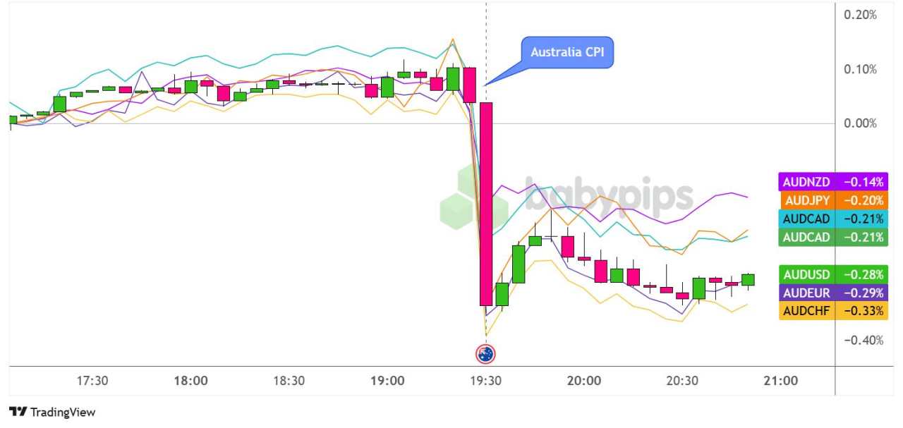 Australia’s Q4 2024 CPI Fell Short, Fueling RBA Rate Cut Talks