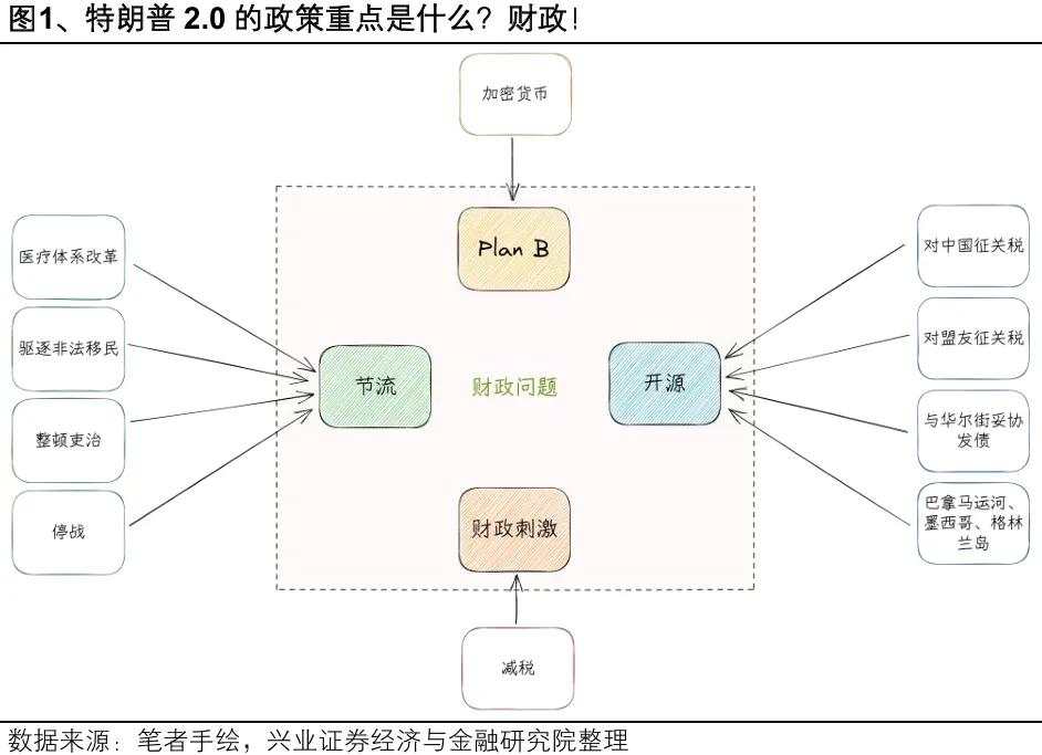 特朗普2.0的主线：财政