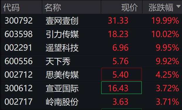 A股三大指数集体下跌，创业板跌超1%，小红书概念股继续大涨，港股下挫，国债期货集体上涨