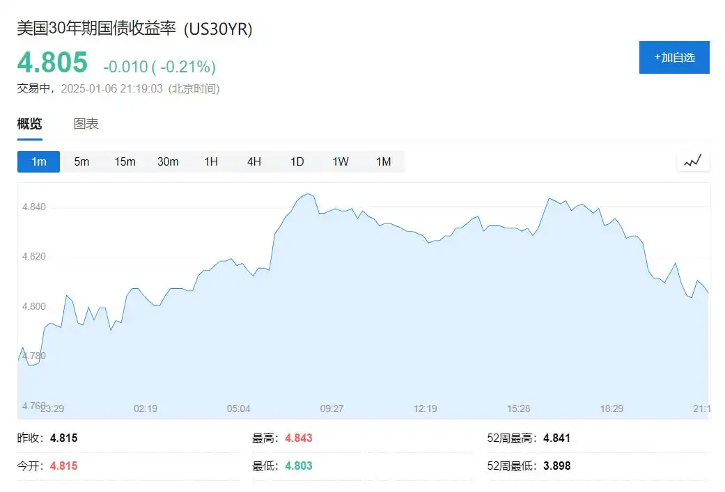30年期美债收益率升至14个月高点，市场静候本周1140亿美债拍卖