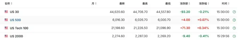 美股高开低走，纳指率先转涨，英伟达领跑芯片股，AI、量子计算和核电股涨跌不一