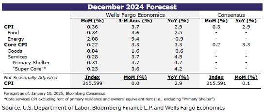 December CPI preview: Concerns about sticky inflation to linger