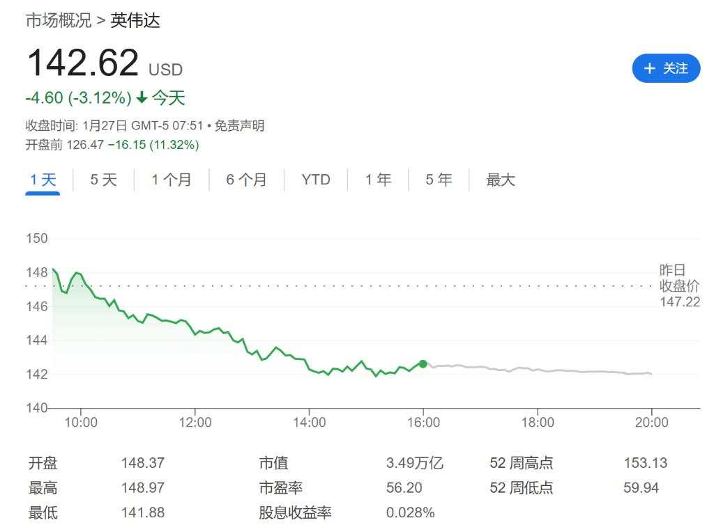 DeepSeek暴击华尔街，欧美科技股市值或蒸发1.2万亿美元