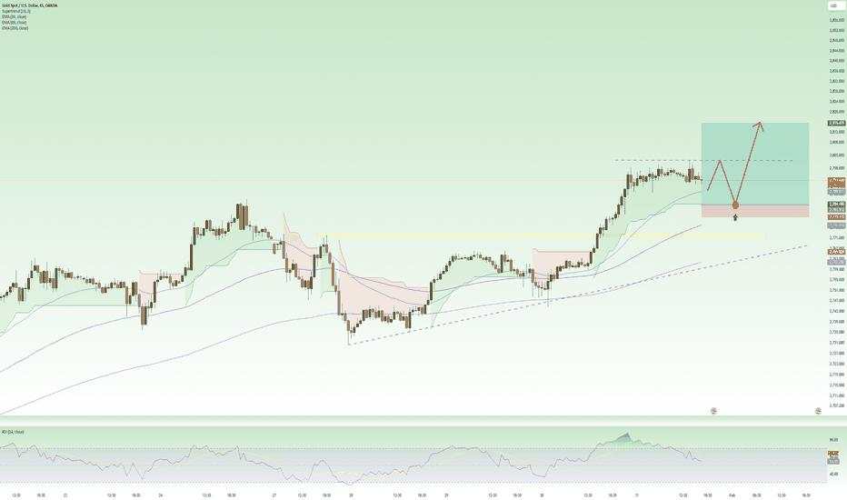 Downward correction - waiting to create ATH in US session