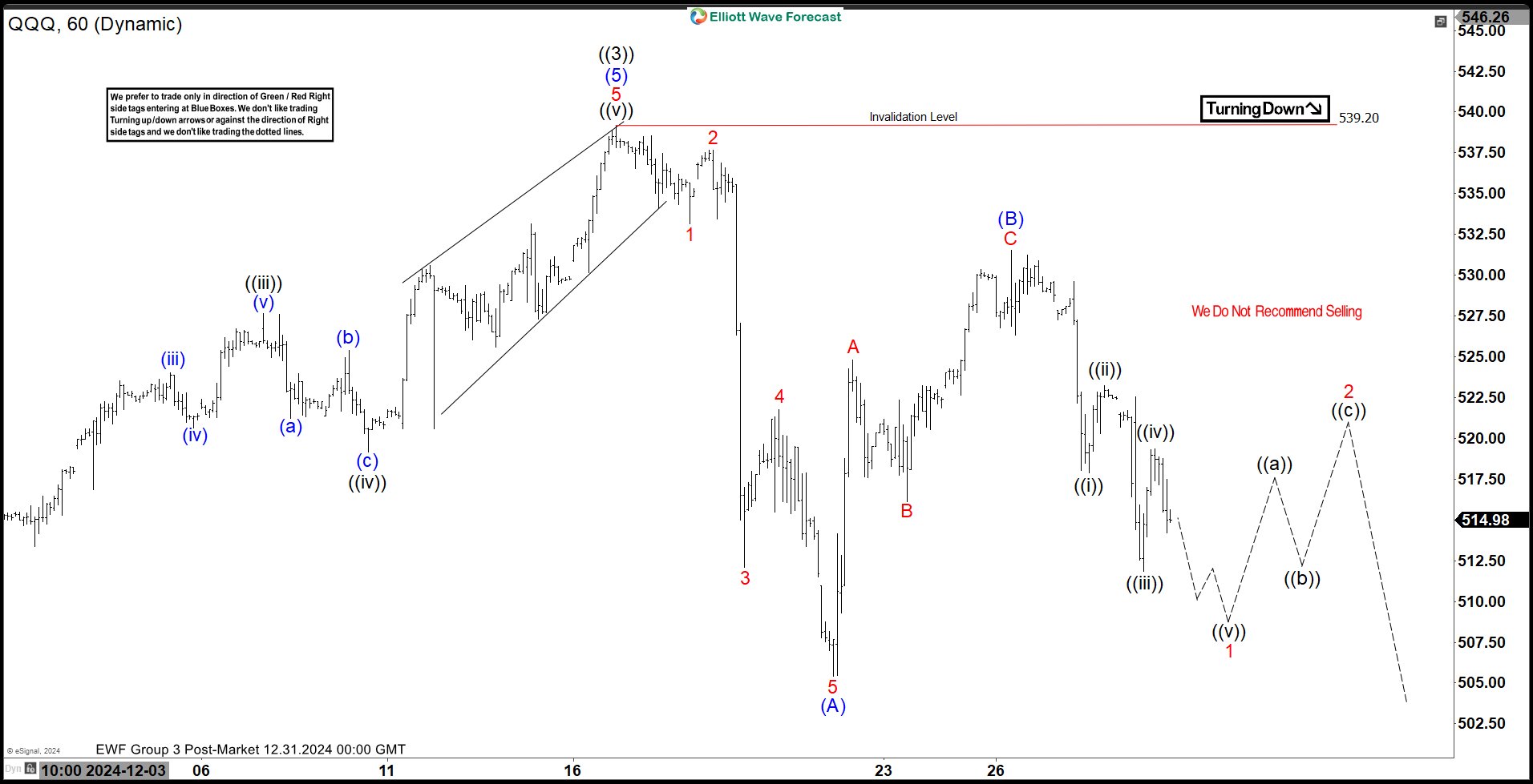 Nasdaq ETF (QQQ): Elliott Wave Forecasting the Future Path