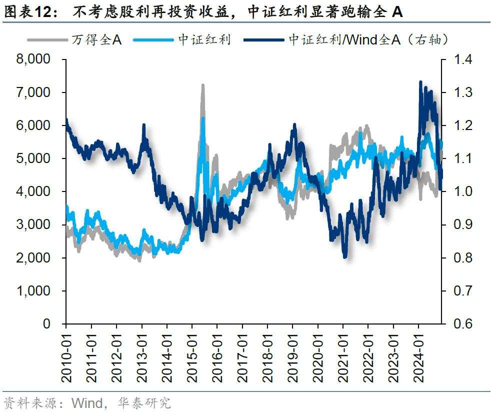 当前还有哪些高股息值得关注？