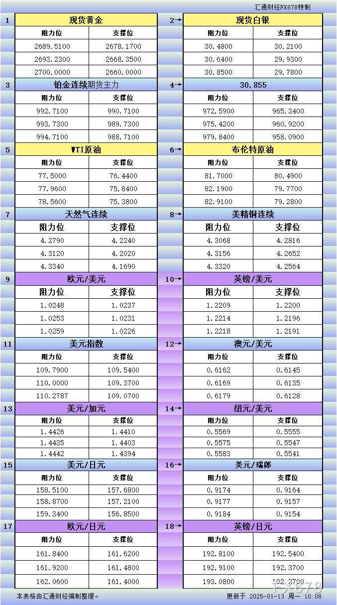 日亚 纽元 瑞郎 铂金 汇通 阻力位