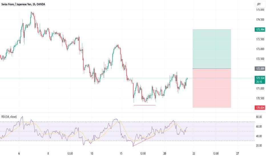 CHFJPY - Long Trade