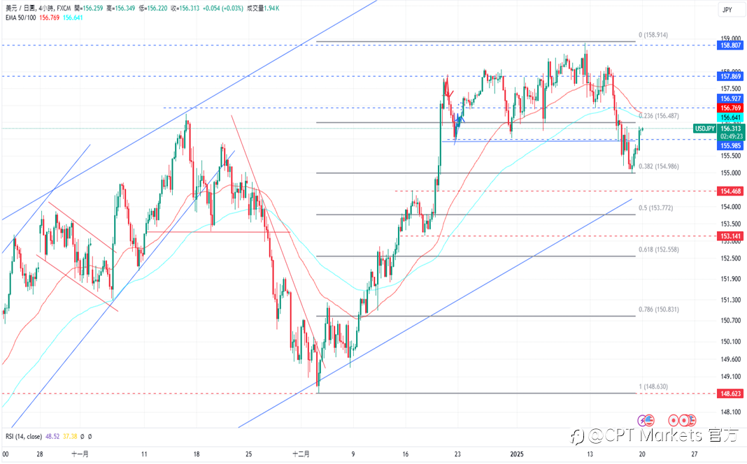 CPT Markets 外汇评析:美国新总统今日上任,美元结束连日跌势!道琼指数上涨,市场关注后续新政策!