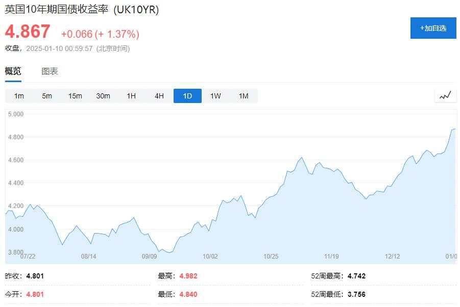 美股休市欧股涨，欧洲汇债再跌，英镑英债重灾区，虚拟货币跌势延续