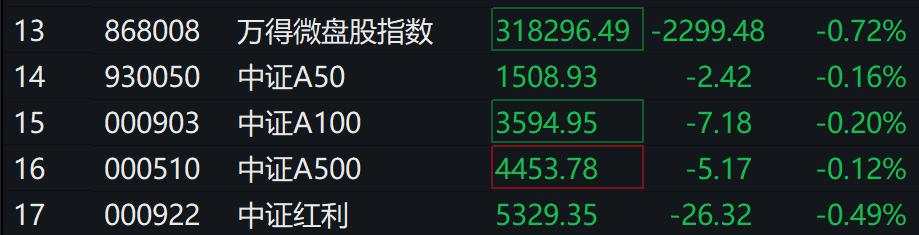 A股集体下跌，微盘跌近1%，房地产、传媒、银行领跌，港股下挫，万科股债齐跌，国债期货分化