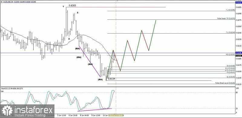 Analisa Teknikal Pergerakan Harga Intraday Pasangan Mata Uang Komoditi AUD/USD, Selasa 14 Januari 2025.