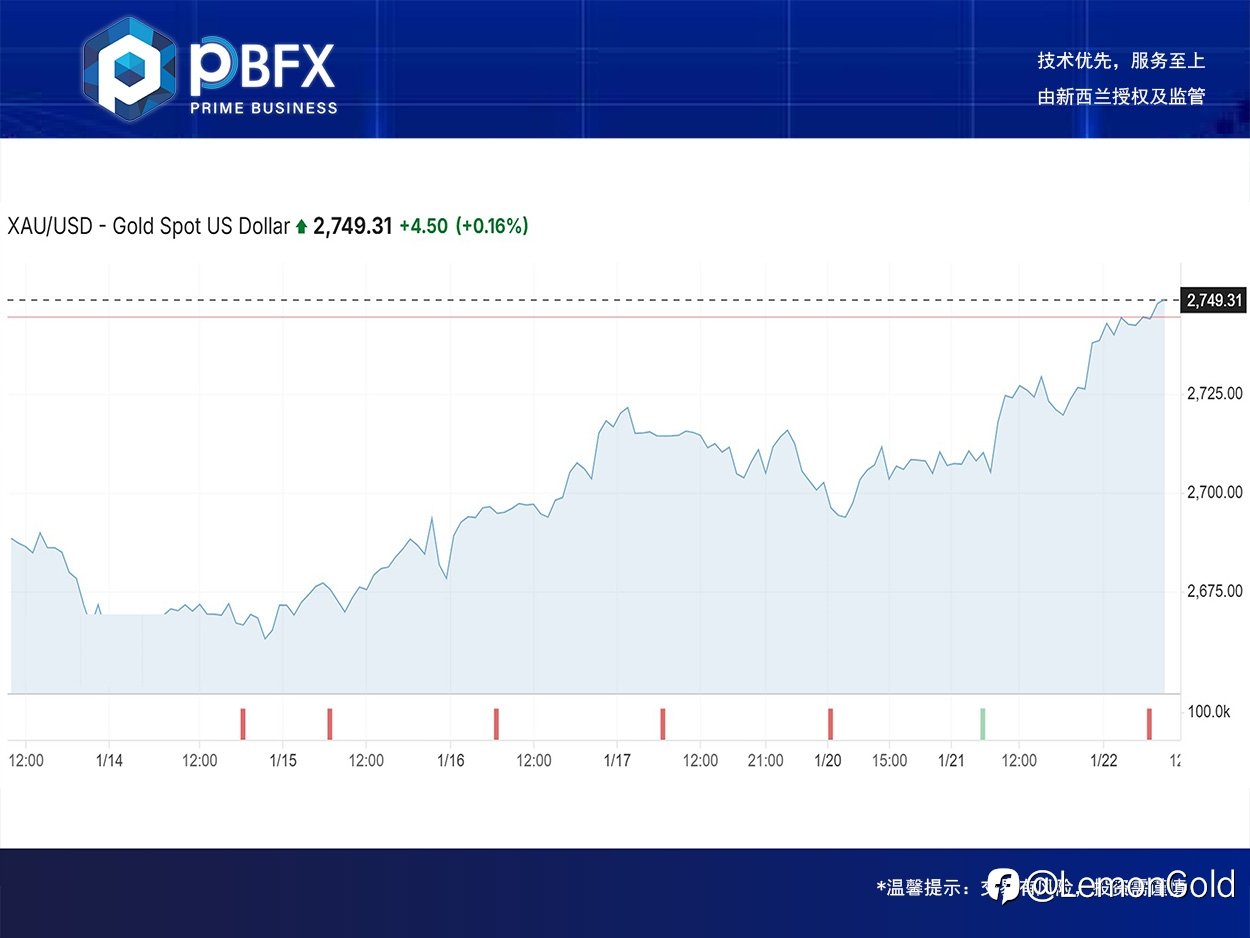 【PBFX | PBFX India】黄金上涨1.3%