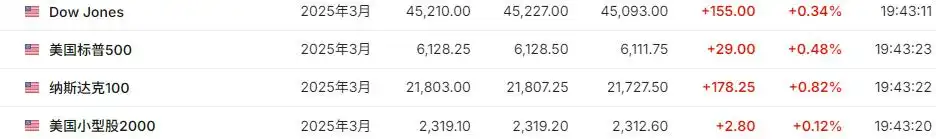 美股三大股指期货走高，苹果涨超3%，欧股延续新高，黄金站上2800美元创新高