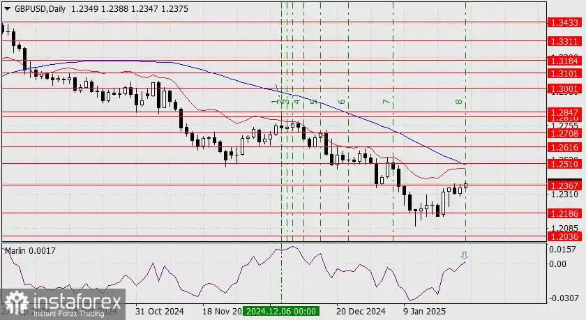 Prediksi untuk GBP/USD pada 24 Januari 2025