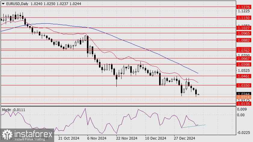 Prediksi untuk EUR/USD pada 13 Januari 2025