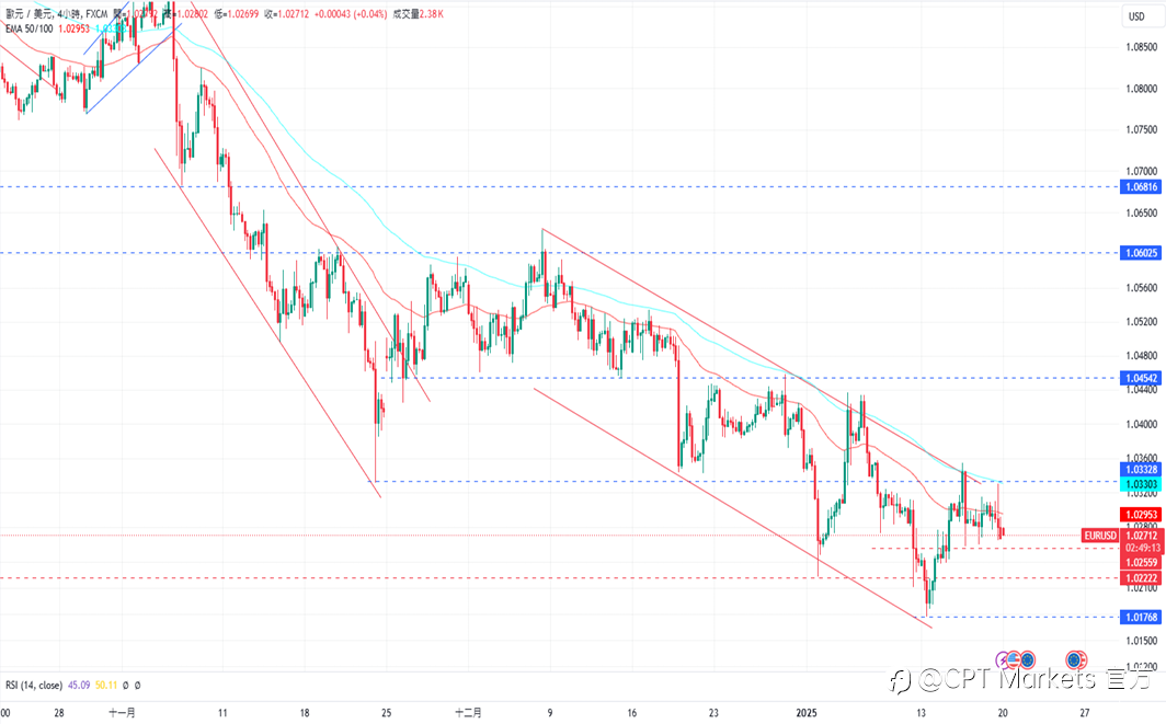 CPT Markets 外汇评析:美国新总统今日上任,美元结束连日跌势!道琼指数上涨,市场关注后续新政策!