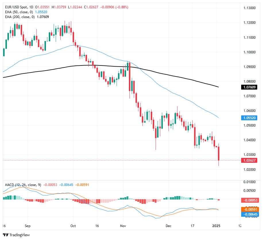 EUR/USD slumps to two-year low as growth concerns weigh