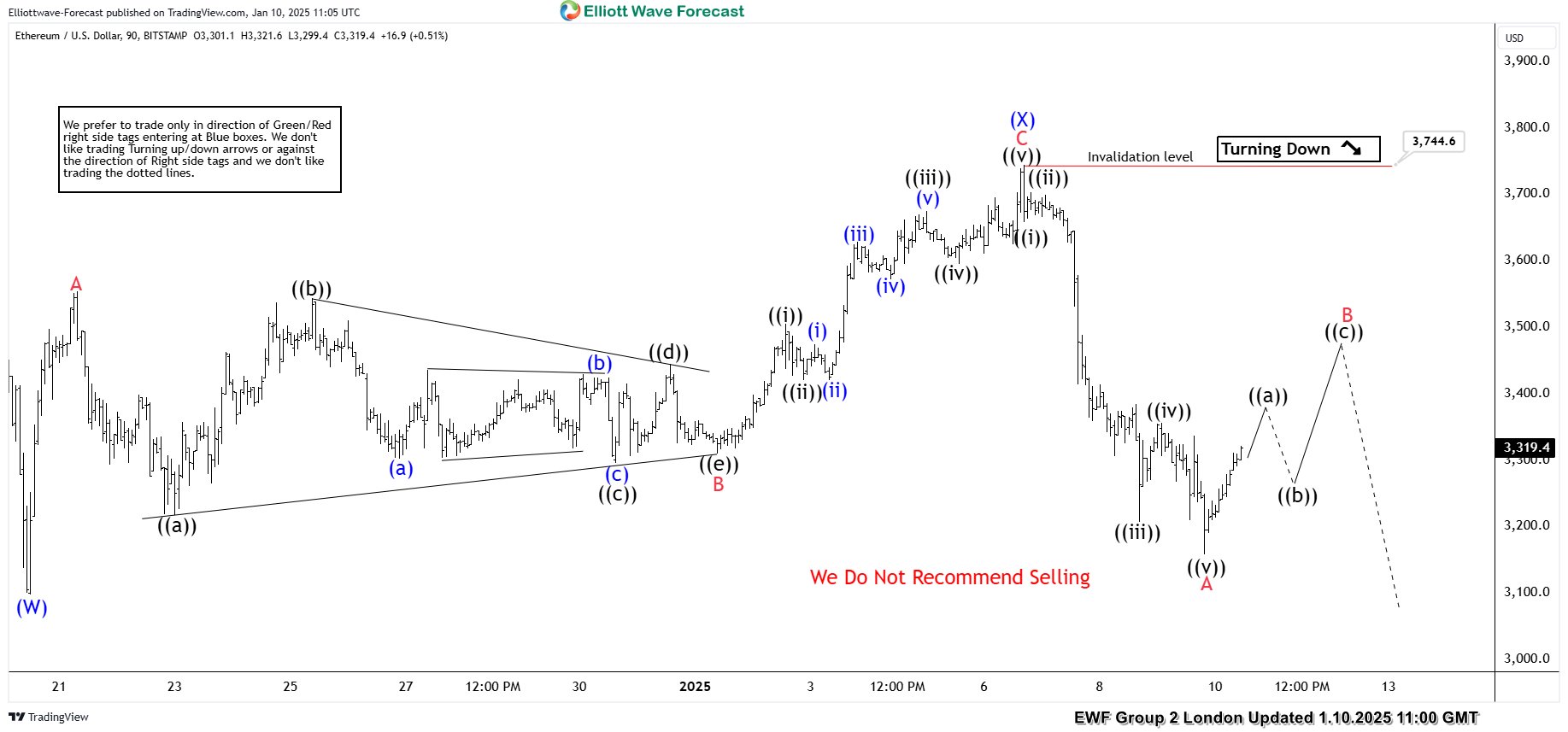 Ethereum (ETHUSD) Elliott Wave Forecast: Predicting the Future Path