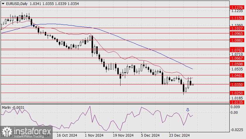 Prediksi untuk EUR/USD pada 8 Januari 2025