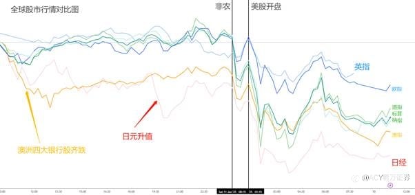 【ACY证券 | 每日分析】非农数据爆表，美元强势走高！全球资产齐跌，黄金、原油与日元成漏网之鱼！