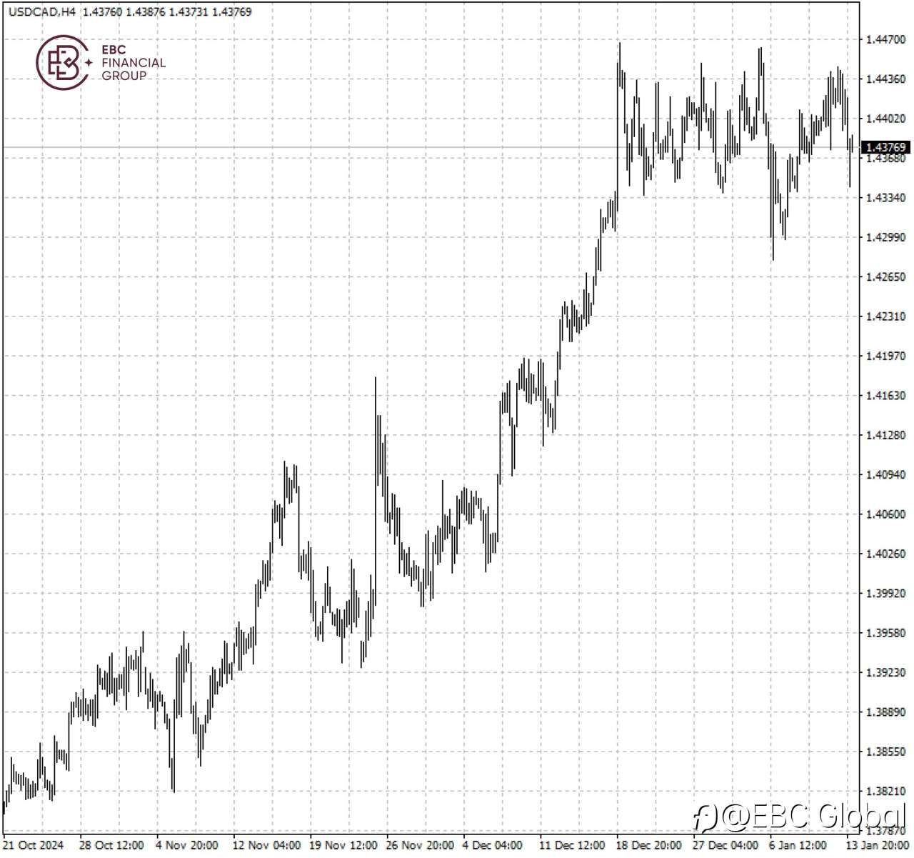 EBC Markets Briefing | Speculators highly bearish on loonie