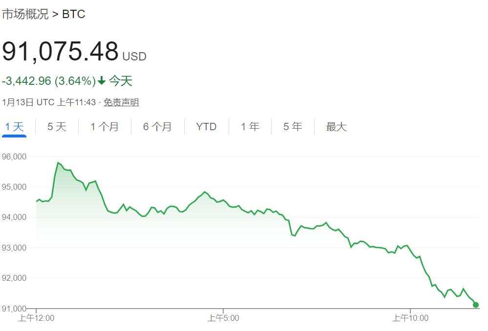 芯片、科技、量子计算股拖累纳指，标普尾盘转涨，欧美债市再跌，美油涨3%