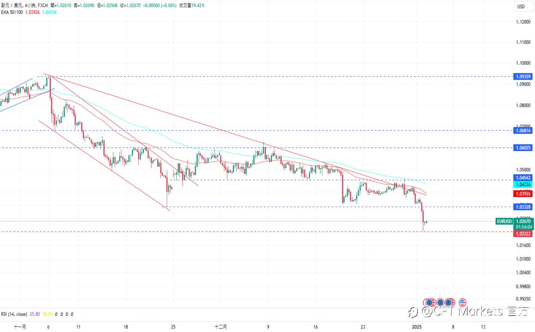 CPT Markets 外汇评析：美元大幅涨至新高，失业金数据低于预期！道琼指数下跌，有望建立支撑上涨！