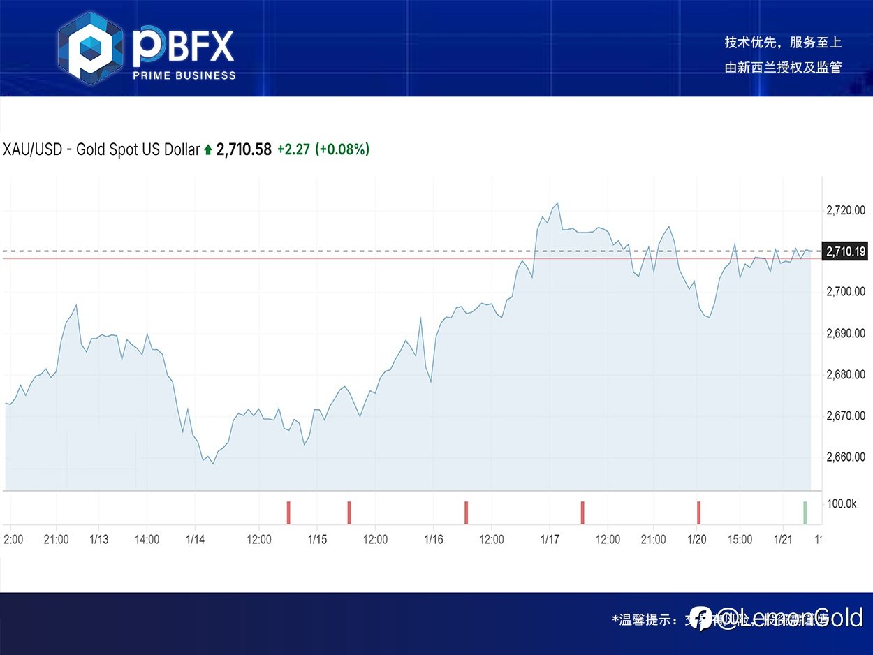 【PBFX | PBFX India】黄金上涨0.2%