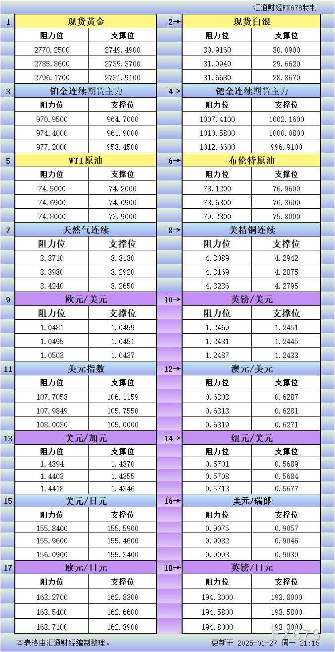 阻力位 支撑位 原油 铂金 白银 欧元