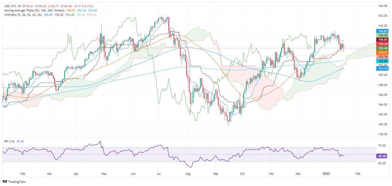 USD/JPY ổn định trong bối cảnh đe dọa thuế quan trước cuộc họp của BoJ
