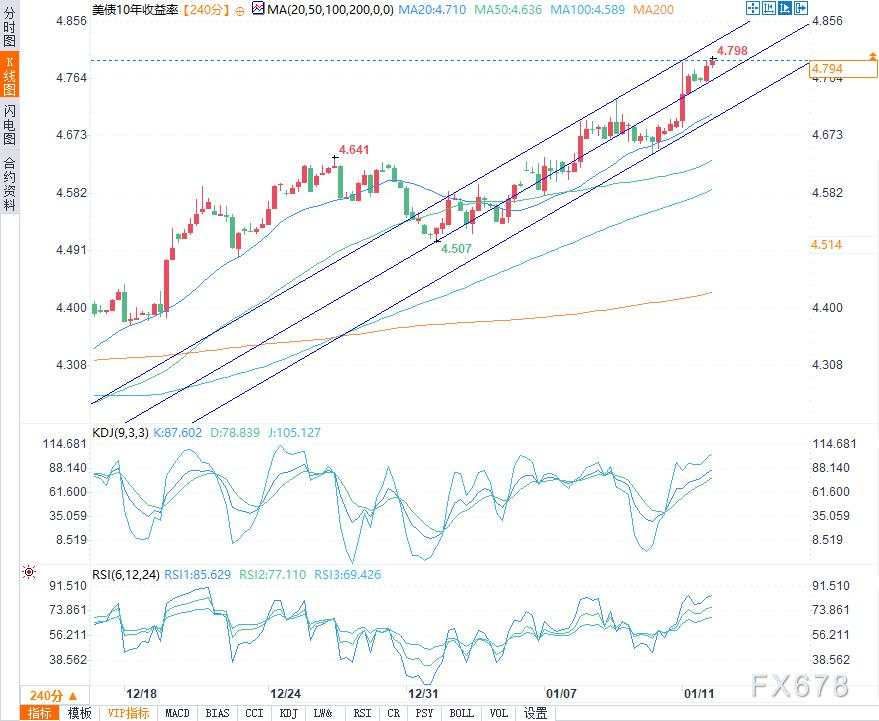 美元预测：非农就业数据提振美元指数，美国国债收益率飙升