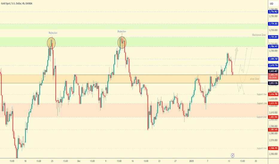 GOLD: Pivot Zone at 2665 Key to Bullish or Bearish Momentum