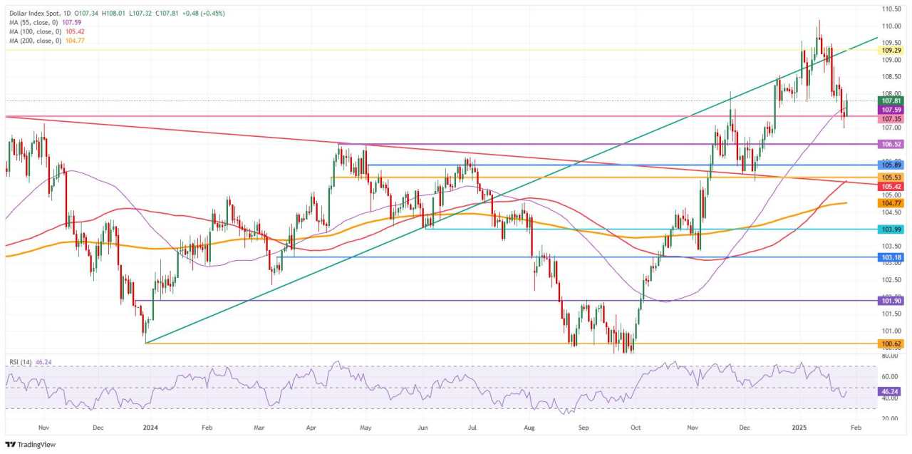 US Dollar rolls through markets after tariff plans threat is back on the table