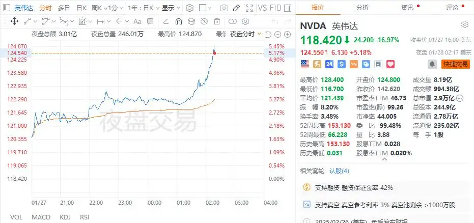 美股高开低走，纳指率先转涨，英伟达领跑芯片股，AI、量子计算和核电股涨跌不一