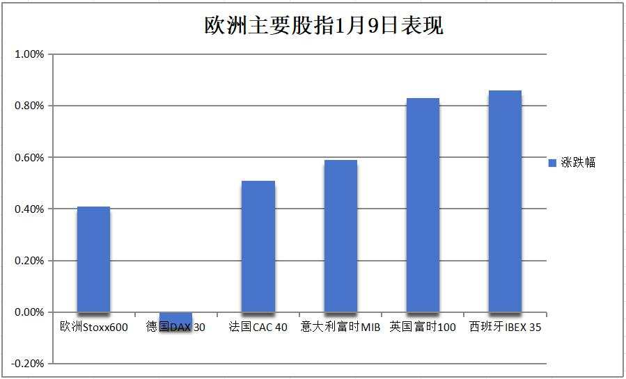 美股休市欧股涨，欧洲汇债再跌，英镑英债重灾区，虚拟货币跌势延续