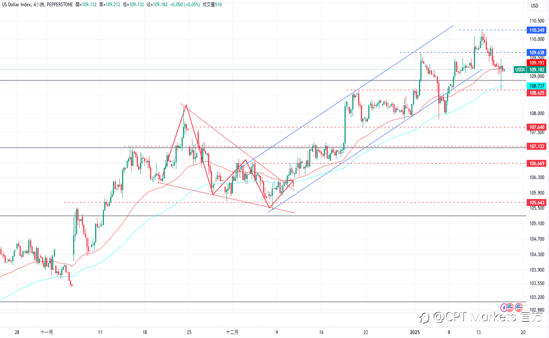 CPT Markets 外汇评析:Fed降息可能性拉高,美元连日下跌!CPI数据低于预期,道琼指数大幅上涨!
