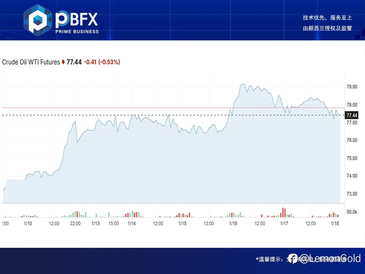 【PBFX | PBFX India】美油WTI下跌80美分