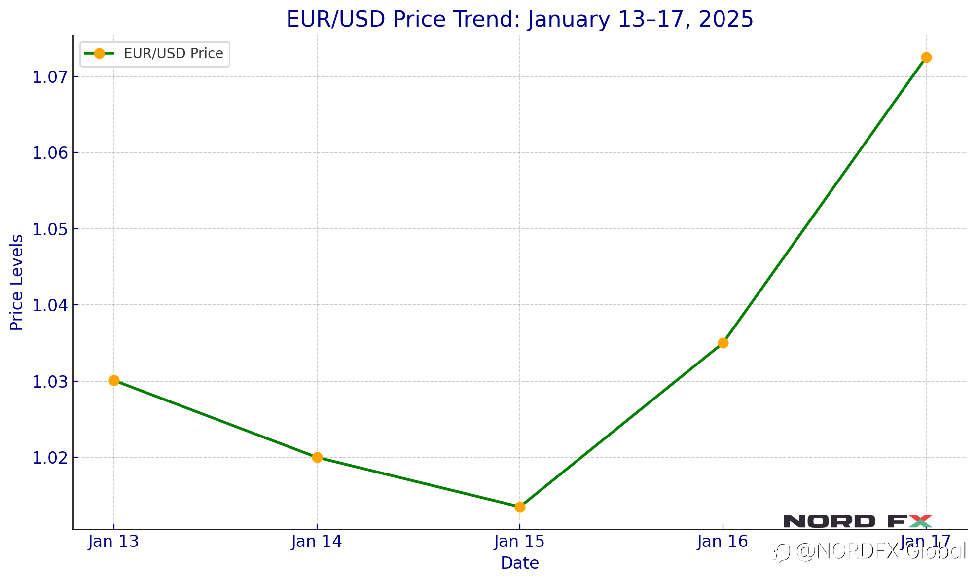 Forex and Cryptocurrency Forecast for January 13 – 17, 2025