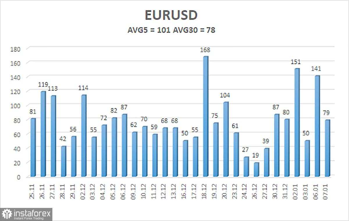 Gambaran Umum EUR/USD: 8 Januari - Inflasi Jerman Tidak Mengubah Apapun untuk Pasar