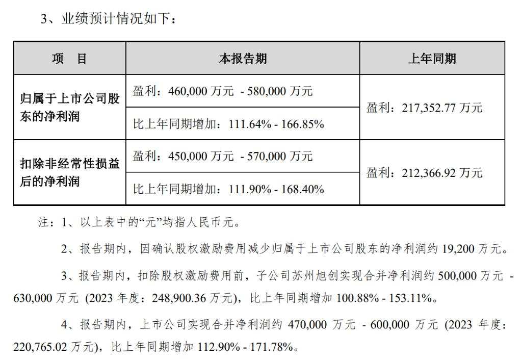 高端光模块销量强劲增长！中际旭创：预计2024年净利润同比增长111.64%-166.85% | 财报见闻