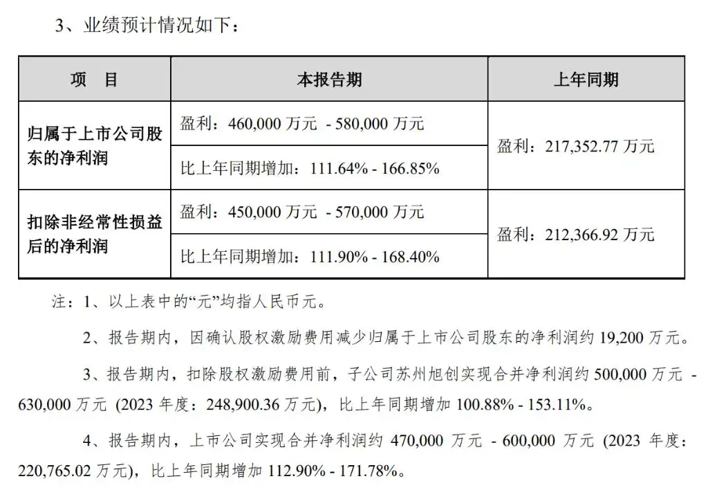 高端光模块销量强劲增长！中际旭创：预计2024年净利润同比增长111.64%-166.85% | 财报见闻