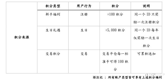 CPT积分商城上线六周年