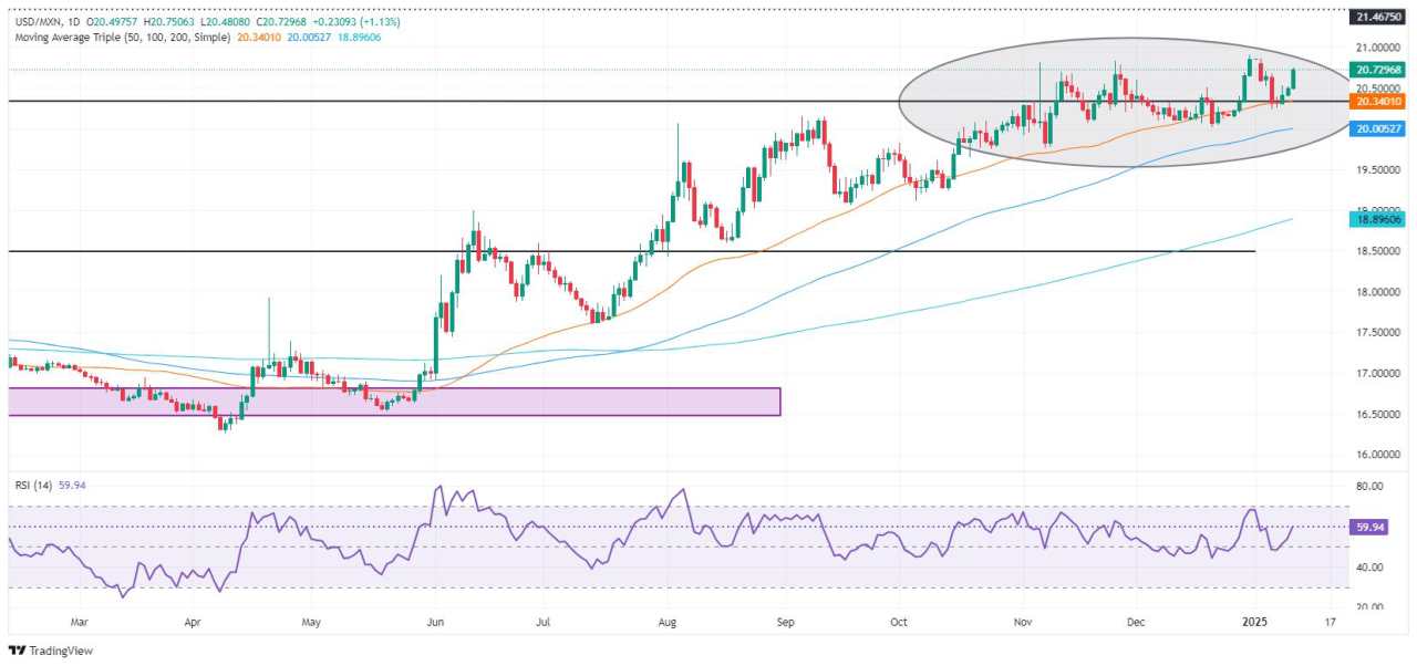 Đồng Peso Mexico giảm mạnh sau dữ liệu NFP của Mỹ, Banxico nghiêng về ôn hòa