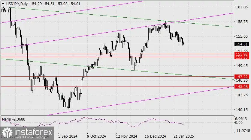 Prediksi untuk USD/JPY pada 31 Januari 2025