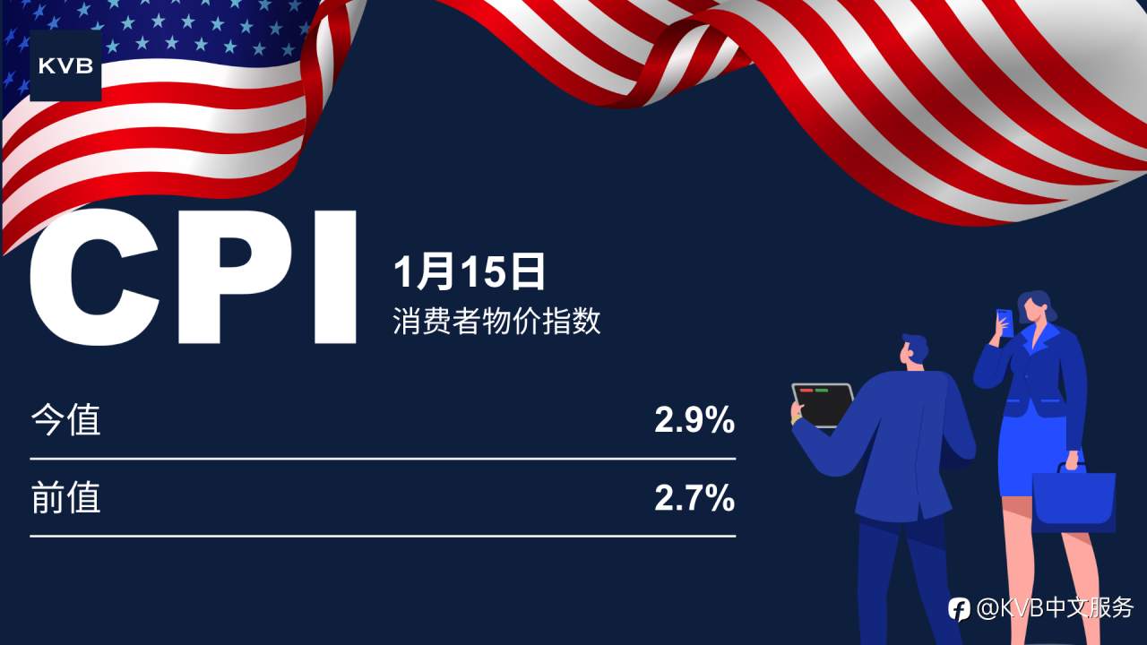 CPI升至2.9%,市场将如何走向?🤔